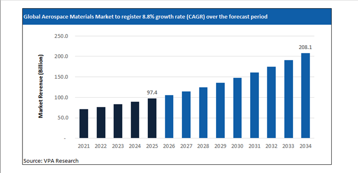 aerospace materials market size forecast 2021 to 2034